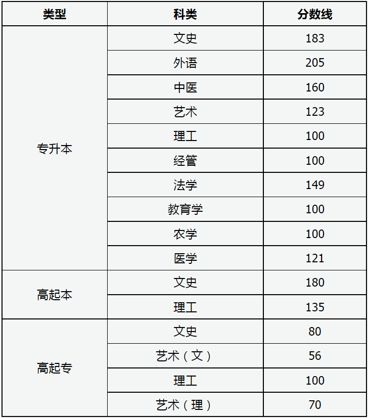 2023年山西省成人高校招生录取最低控制分数线 2023年山西省成人高校招生录取最低控制分数线