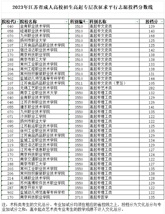 2023年江苏省成人高校招生高起专层次征求平行志愿投档分数线 2023年江苏省成人高校招生高起专层次征求平行志愿投档分数线