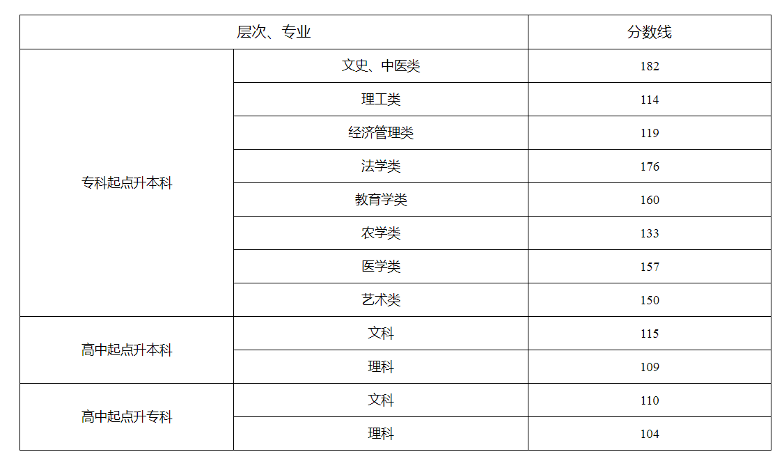 湖南省2023年成人高校招生录取控制分数线及征集志愿计划公布时间和考生填报时间 湖南省2023年成人高校招生录取控制分数线及征集志愿计划公布时间和考生填报时间