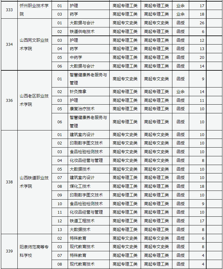 山西省2023年成人高校招生征集志愿公告第7号 山西省2023年成人高校招生征集志愿公告第7号