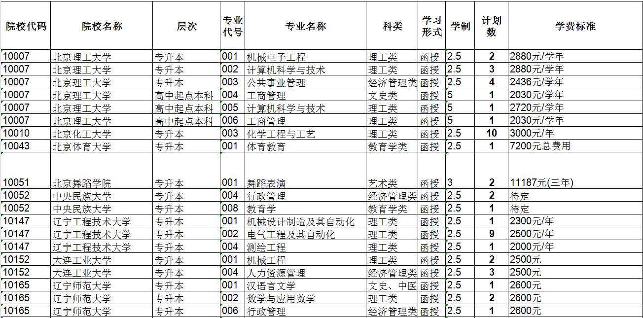 新疆维吾尔自治区2023年成人高校招生征集志愿分院校分专业空余计划信息表 新疆维吾尔自治区2023年成人高校招生征集志愿分院校分专业空余计划信息表