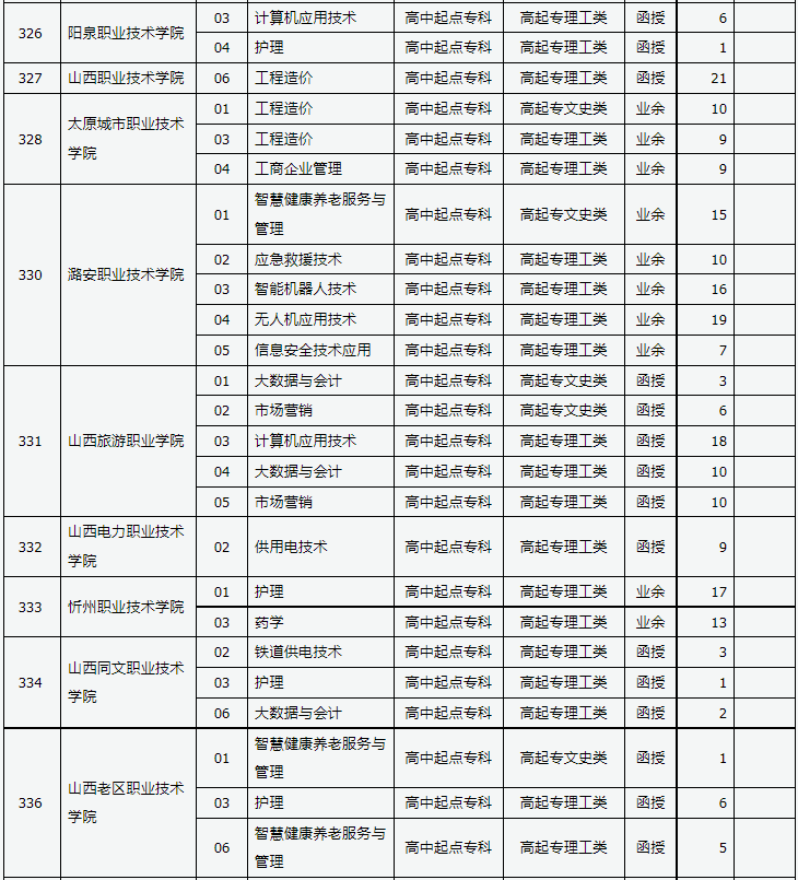 山西省2023年成人高校招生征集志愿公告第10号 山西省2023年成人高校招生征集志愿公告第10号