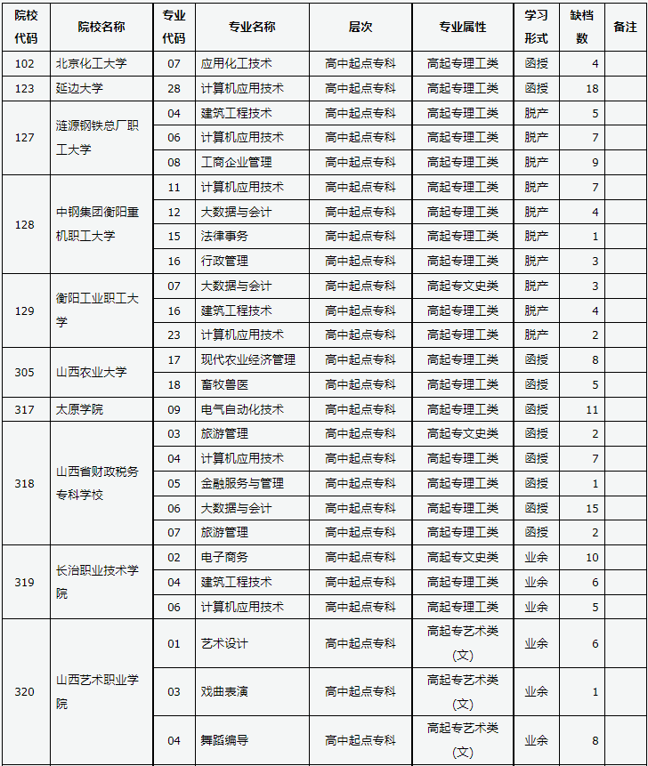 山西省2023年成人高校招生征集志愿公告第8号 山西省2023年成人高校招生征集志愿公告第8号