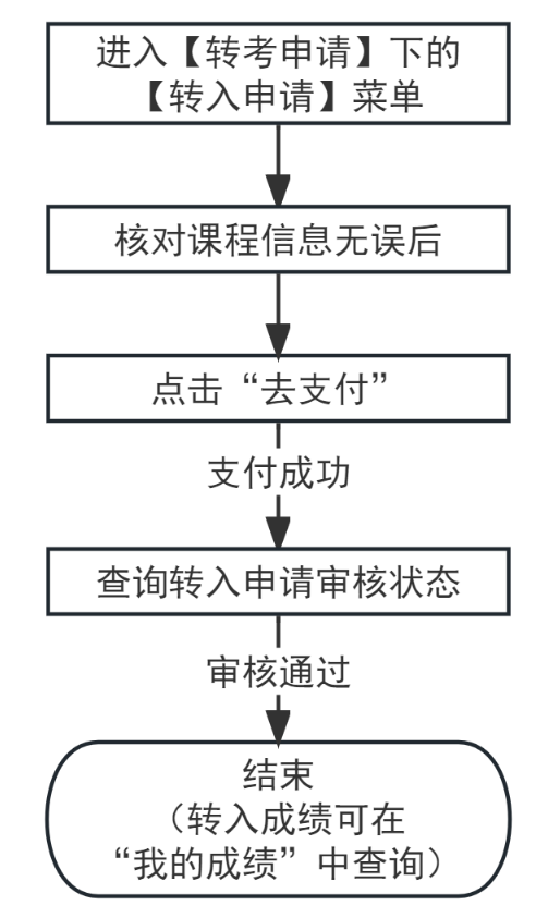 2023年下半年天津市高等教育自学考试课程免考及省际转考申请通知 2023年下半年天津市高等教育自学考试课程免考及省际转考申请通知