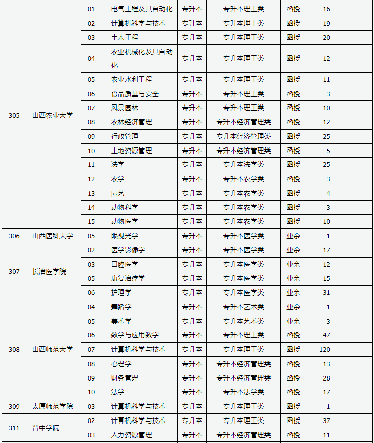 山西省2023年成人高校招生征集志愿公告第6号 山西省2023年成人高校招生征集志愿公告第6号