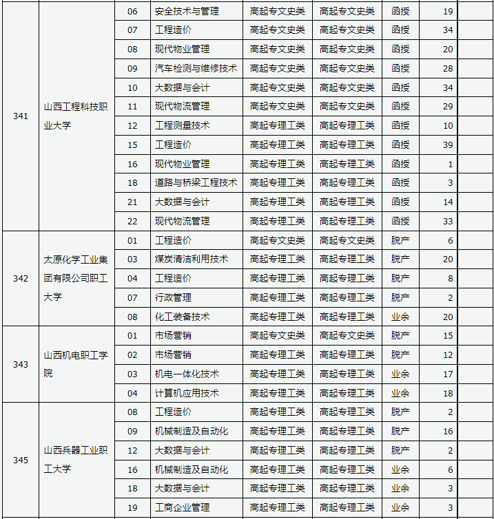 山西省2023年成人高校招生征集志愿公告第7号 山西省2023年成人高校招生征集志愿公告第7号