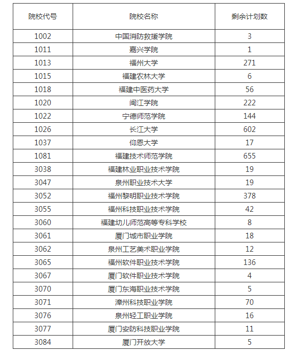 福建省2023年成人高校招生征求志愿计划公布 福建省2023年成人高校招生征求志愿计划公布