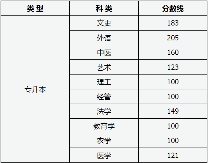 山西省2023年成人高校招生征集志愿公告第3号 山西省2023年成人高校招生征集志愿公告第3号