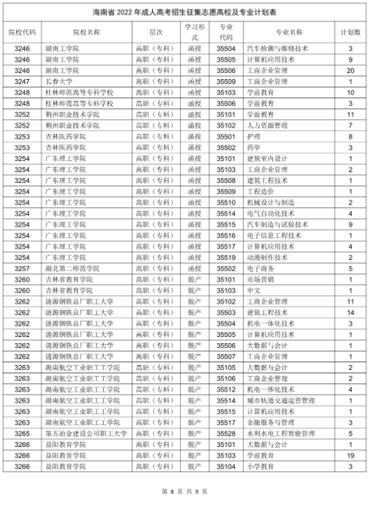 海南省2022年成人高校招生征集志愿的公告 海南省2022年成人高校招生征集志愿的公告