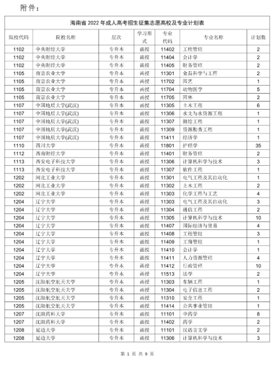 海南省2022年成人高校招生征集志愿的公告 海南省2022年成人高校招生征集志愿的公告