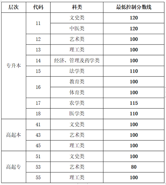 济南成人高考分数线是多少? 济南成人高考分数线是多少?