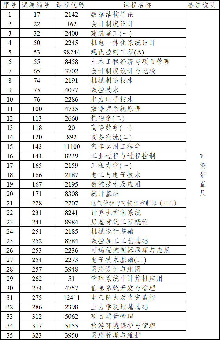 西双版纳州自考哪些科目可以携带直尺? 西双版纳州自考哪些科目可以携带直尺?