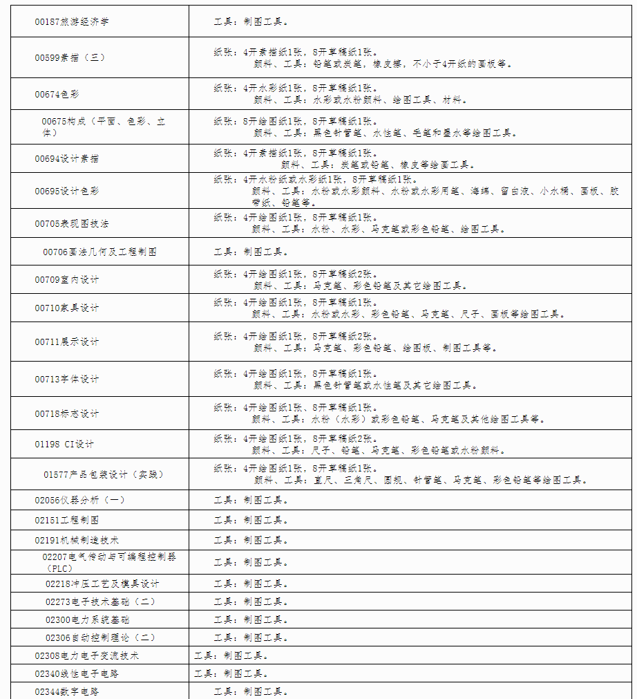 广西自治区招生考试院关于印发广西2023年4月高等教育自学考试特殊课程考试规定的通知 广西自治区招生考试院关于印发广西2023年4月高等教育自学考试特殊课程考试规定的通知