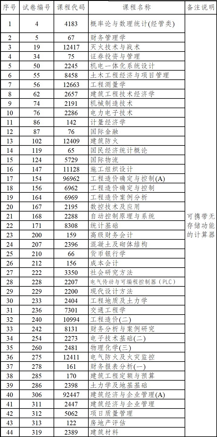 西双版纳州自考哪些科目可以携带计算器? 西双版纳州自考哪些科目可以携带计算器?