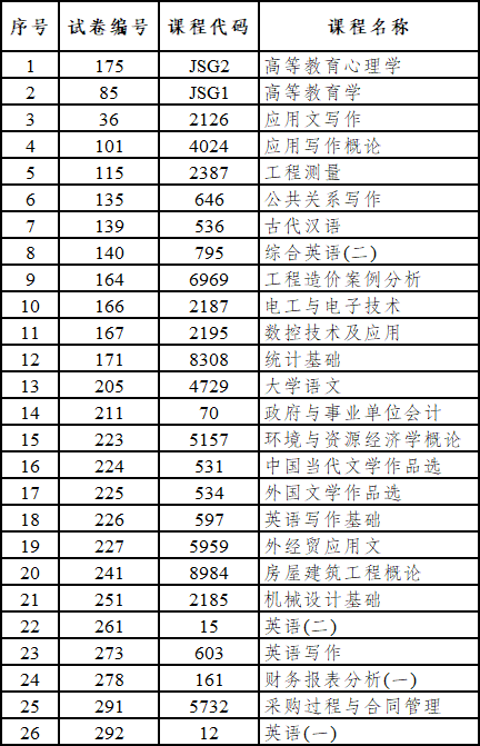 西双版纳州自考哪些科目使用专用答题卡? 西双版纳州自考哪些科目使用专用答题卡?