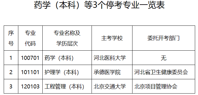 河北自考委关于停考药学(本科)等3个专业的通知 河北自考委关于停考药学(本科)等3个专业的通知