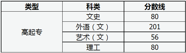 山西省2022年成人高校招生征集志愿公告第7号 山西省2022年成人高校招生征集志愿公告第7号