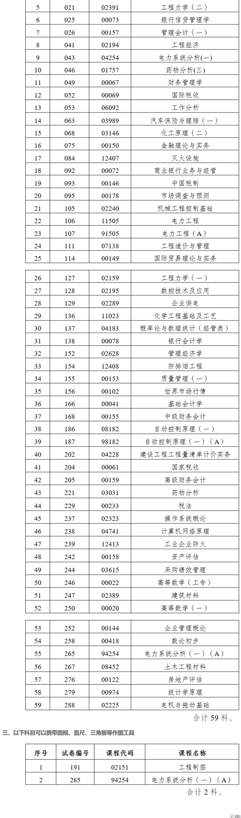 2023年4月云南省第89次高等教育自学考试部分科目使用专用答题卡及特殊说明的通告 2023年4月云南省第89次高等教育自学考试部分科目使用专用答题卡及特殊说明的通告