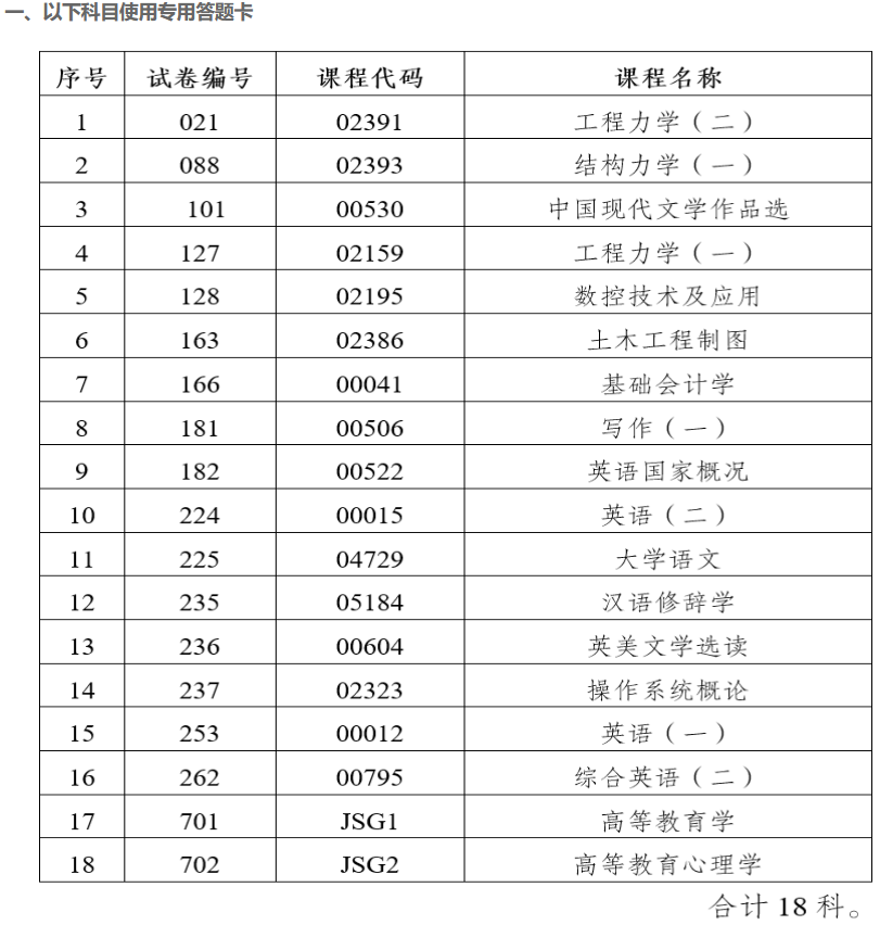 2023年4月云南省第89次高等教育自学考试部分科目使用专用答题卡及特殊说明的通告 2023年4月云南省第89次高等教育自学考试部分科目使用专用答题卡及特殊说明的通告