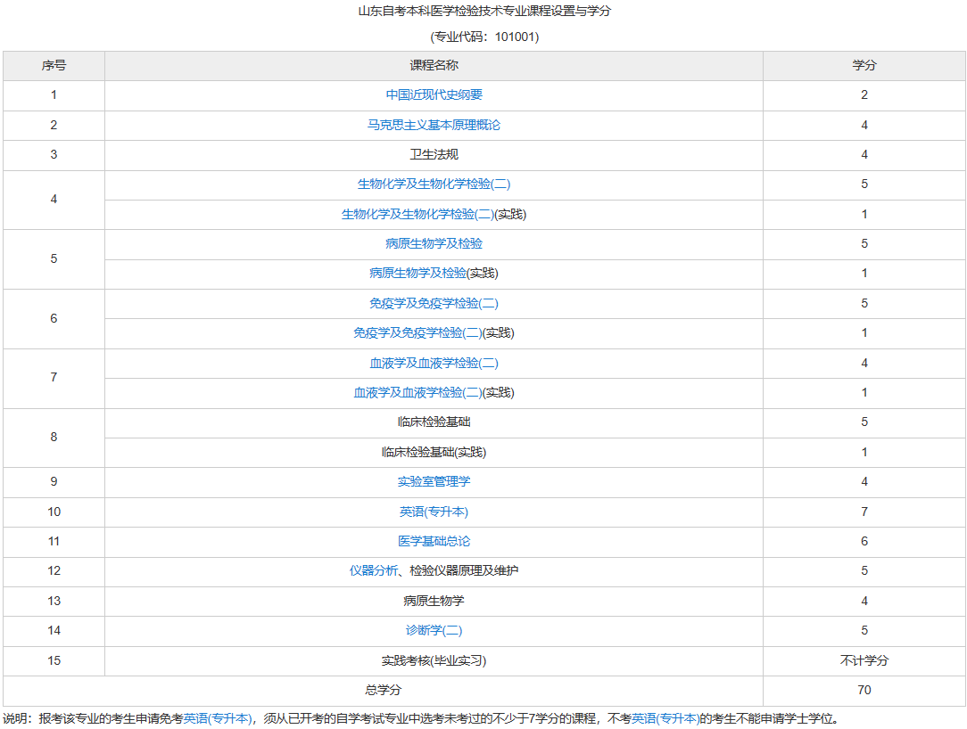 医学检验怎能参加自考? 医学检验怎能参加自考?