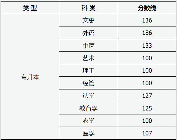 山西省2022年成人高校招生征集志愿公告第3号 山西省2022年成人高校招生征集志愿公告第3号