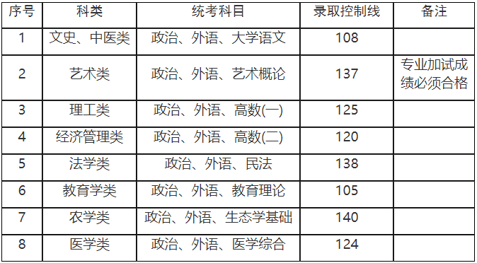 上海成人高考专升本分数线是多少? 上海成人高考专升本分数线是多少?