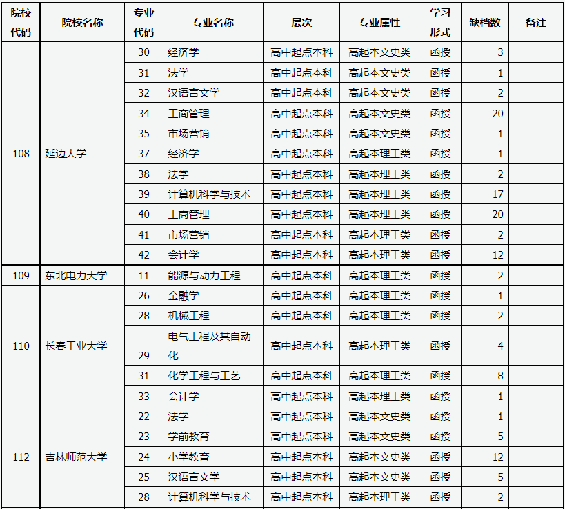 山西省2022年成人高校招生征集志愿公告第1号 山西省2022年成人高校招生征集志愿公告第1号
