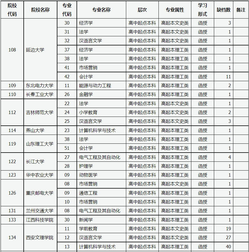 山西省2022年成人高校招生征集志愿公告第2号 山西省2022年成人高校招生征集志愿公告第2号
