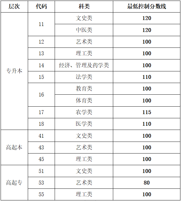上海成人高考专升本分数线是多少? 上海成人高考专升本分数线是多少?