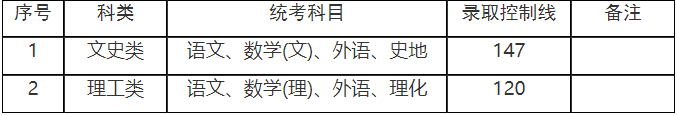上海成人高考专升本分数线是多少? 上海成人高考专升本分数线是多少?