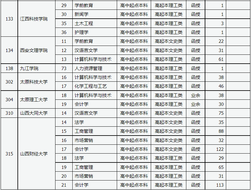 山西省2022年成人高校招生征集志愿公告第1号 山西省2022年成人高校招生征集志愿公告第1号