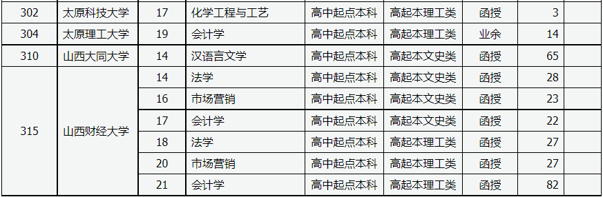 山西省2022年成人高校招生征集志愿公告第2号 山西省2022年成人高校招生征集志愿公告第2号