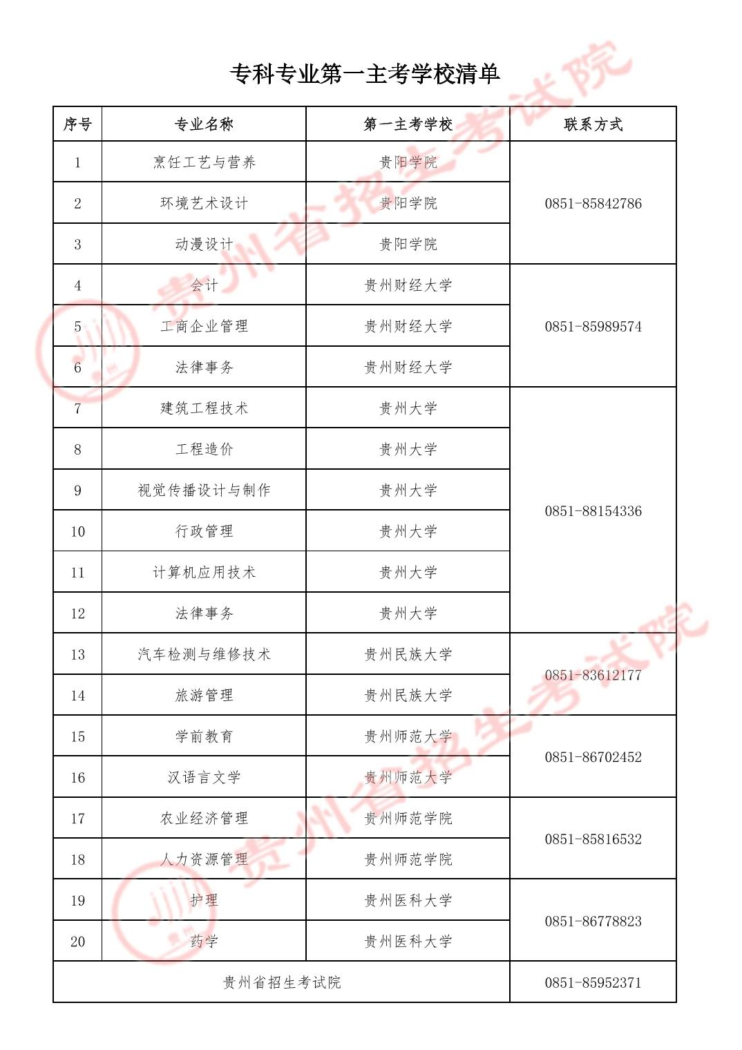 关于2023年贵州省高等教育自学考试实践环节考核有关事宜的通知 关于2023年贵州省高等教育自学考试实践环节考核有关事宜的通知