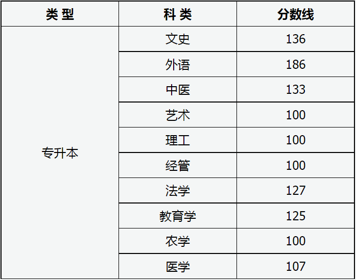 山西省2022年成人高校招生征集志愿公告第6号 山西省2022年成人高校招生征集志愿公告第6号