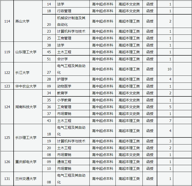 山西省2022年成人高校招生征集志愿公告第1号 山西省2022年成人高校招生征集志愿公告第1号