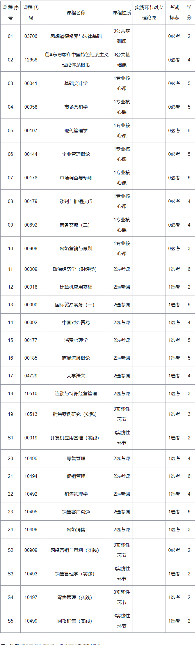 湖南自考市场营销考试科目有哪些? 湖南自考市场营销考试科目有哪些?