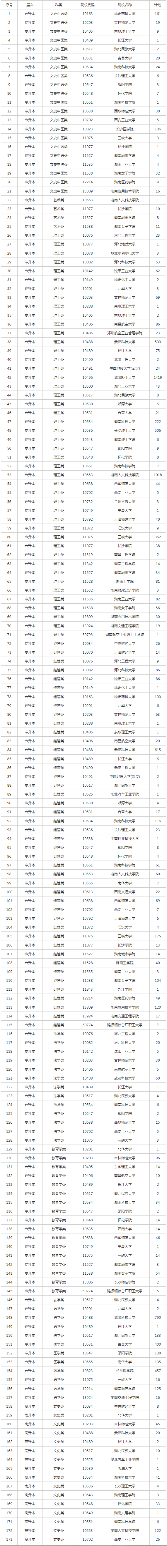 2022年湖南省成人高等学校招生第一次征集志愿计划 2022年湖南省成人高等学校招生第一次征集志愿计划