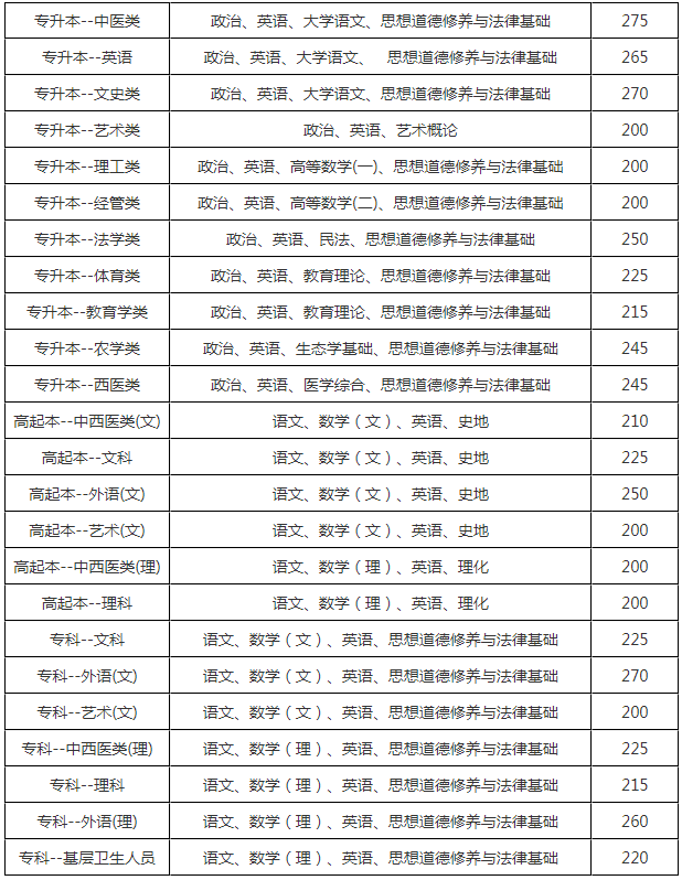 2018云南成人高考录取分数? 2018云南成人高考录取分数?