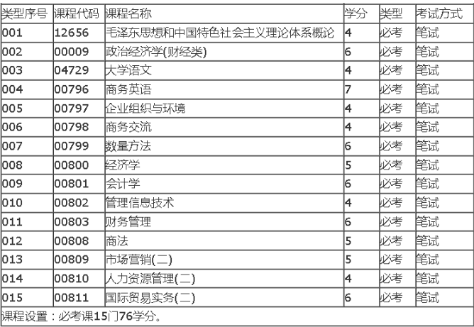 深圳自考商务管理专科有哪些就业方向? 深圳自考商务管理专科有哪些就业方向?