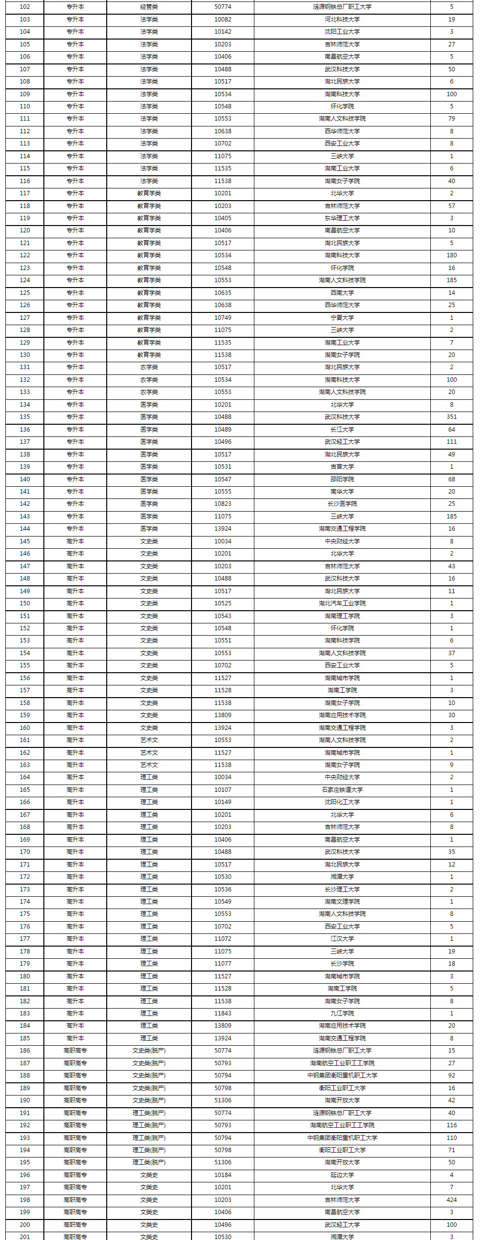2022年湖南省成人高等学校招生第二次征集志愿计划 2022年湖南省成人高等学校招生第二次征集志愿计划