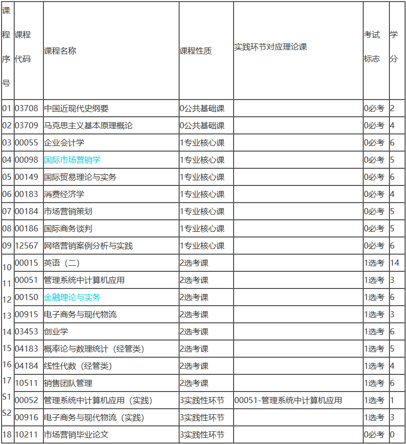 湖南自考市场营销考试科目有哪些? 湖南自考市场营销考试科目有哪些?