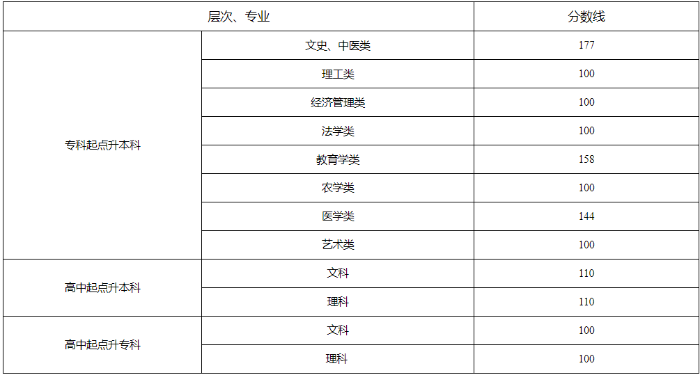 成人高考湖南多少分数录取? 成人高考湖南多少分数录取?