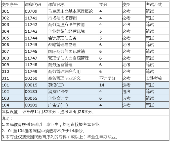 深圳自考商务管理本科有哪些考试科目? 深圳自考商务管理本科有哪些考试科目?