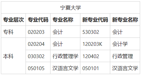 宁夏自考学校有哪些? 宁夏自考学校有哪些?