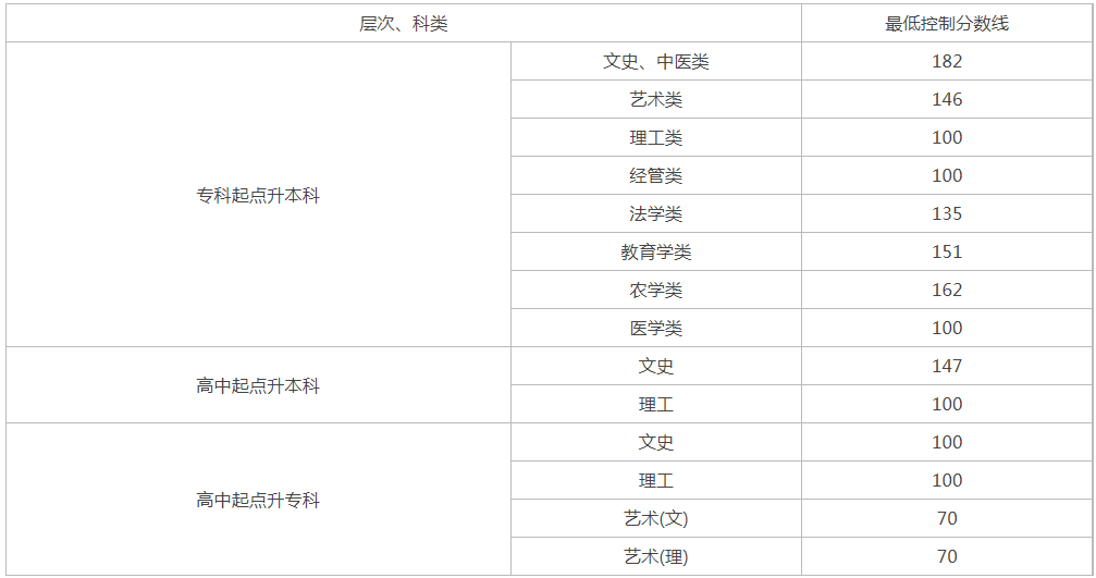 贵州成人高考多少分能过? 贵州成人高考多少分能过?