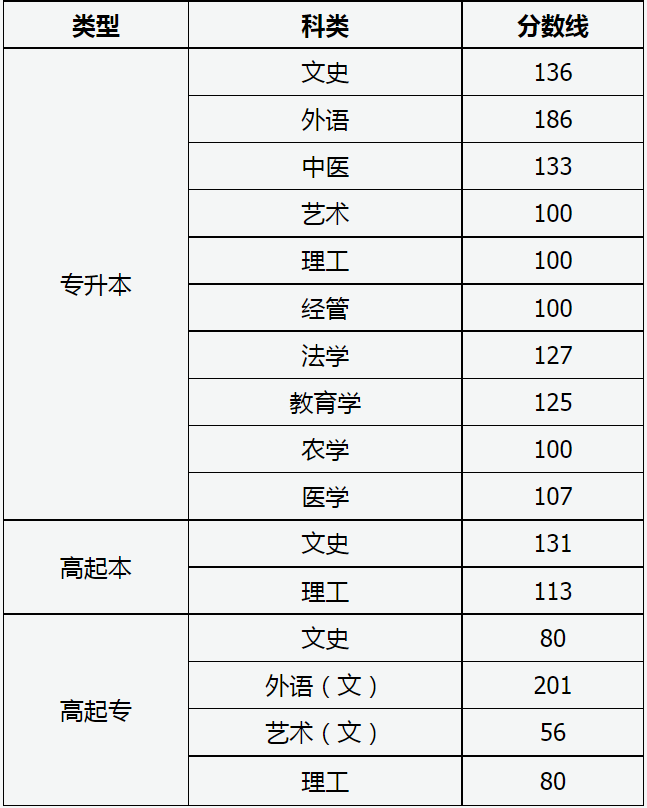 山西省成人高考分数线什么时候出来? 山西省成人高考分数线什么时候出来?