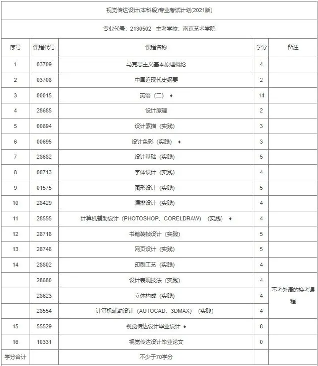 江苏自考艺术设计本科科目有哪些? 江苏自考艺术设计本科科目有哪些?