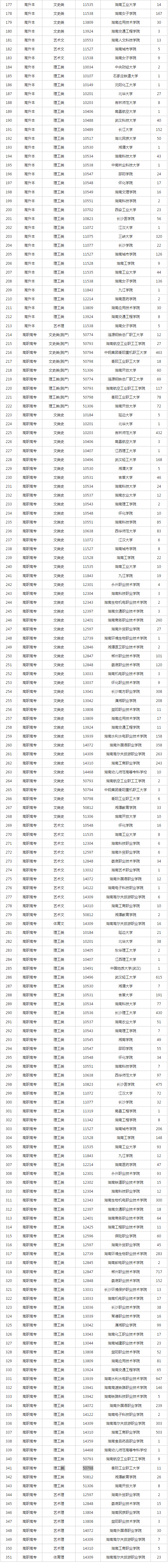 2022年湖南省成人高等学校招生第一次征集志愿计划 2022年湖南省成人高等学校招生第一次征集志愿计划