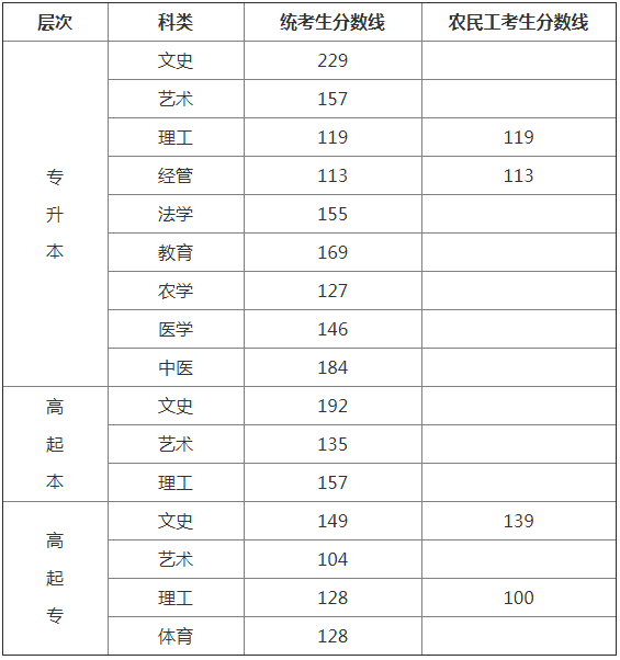 2018河北省成人高考录取分数线? 2018河北省成人高考录取分数线?