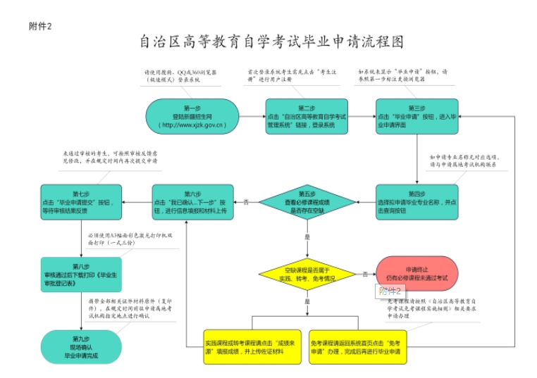 新疆自治区2023年上半年高等教育自学考试毕业(免考)申请办理公告 新疆自治区2023年上半年高等教育自学考试毕业(免考)申请办理公告